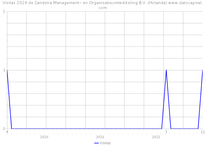Visitas 2024 de Zandstra Management- en Organisatieontwikkeling B.V. (Holanda) 