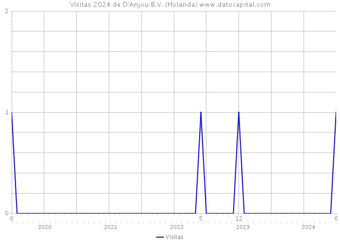 Visitas 2024 de D'Anjou B.V. (Holanda) 