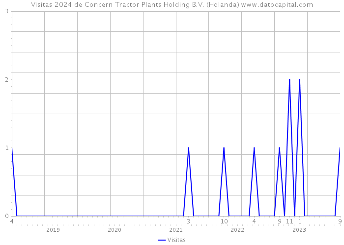 Visitas 2024 de Concern Tractor Plants Holding B.V. (Holanda) 