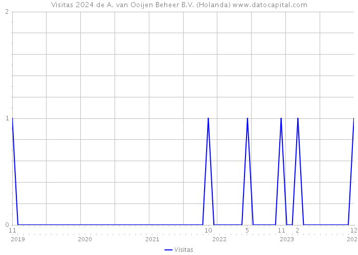 Visitas 2024 de A. van Ooijen Beheer B.V. (Holanda) 