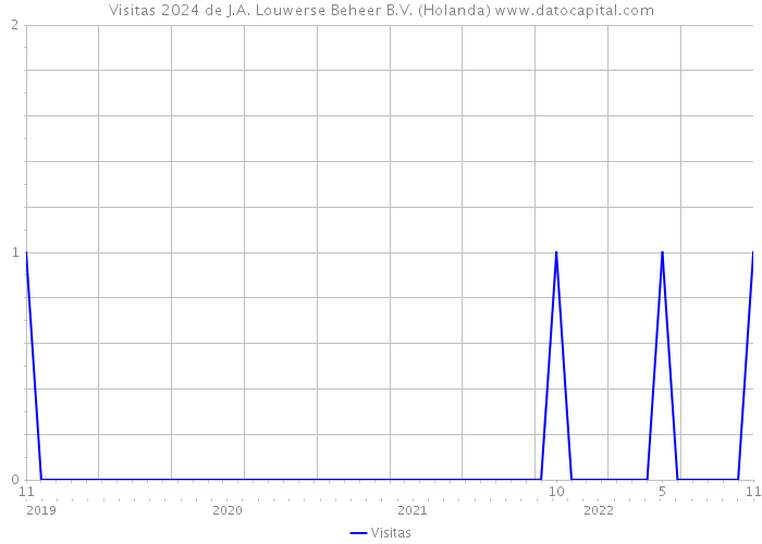 Visitas 2024 de J.A. Louwerse Beheer B.V. (Holanda) 