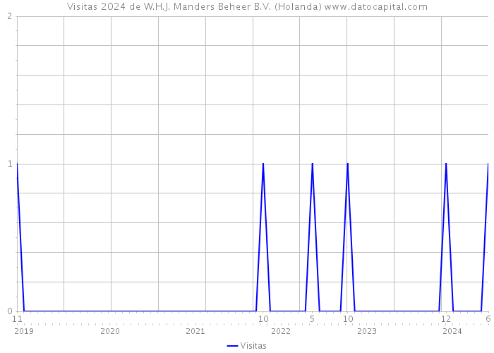 Visitas 2024 de W.H.J. Manders Beheer B.V. (Holanda) 