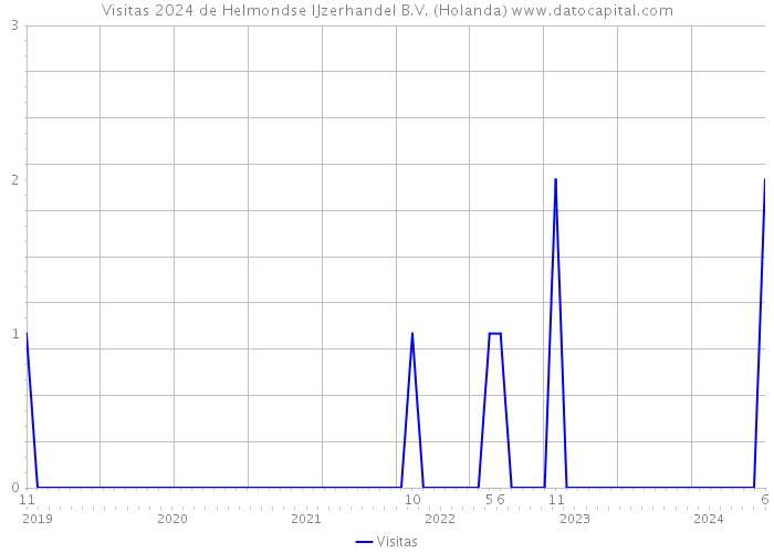 Visitas 2024 de Helmondse IJzerhandel B.V. (Holanda) 