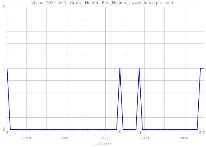 Visitas 2024 de De Graeve Holding B.V. (Holanda) 