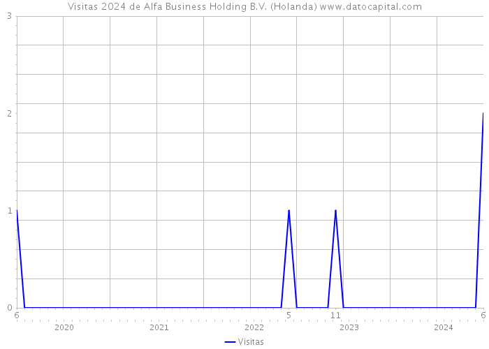Visitas 2024 de Alfa Business Holding B.V. (Holanda) 