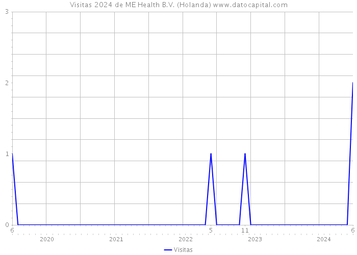 Visitas 2024 de ME Health B.V. (Holanda) 