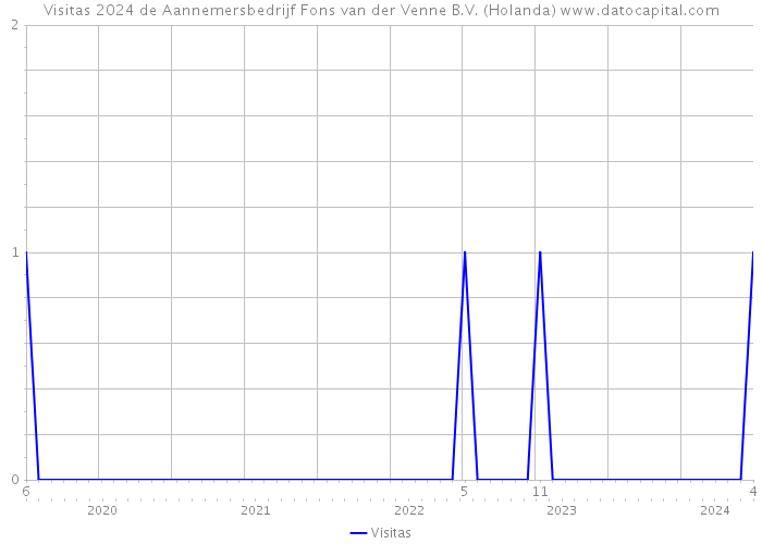 Visitas 2024 de Aannemersbedrijf Fons van der Venne B.V. (Holanda) 