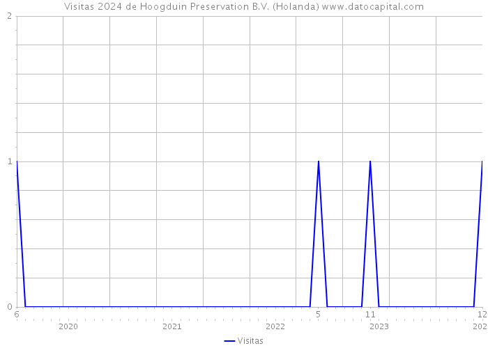 Visitas 2024 de Hoogduin Preservation B.V. (Holanda) 