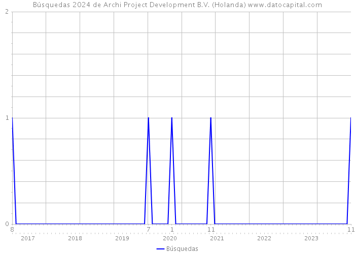 Búsquedas 2024 de Archi Project Development B.V. (Holanda) 