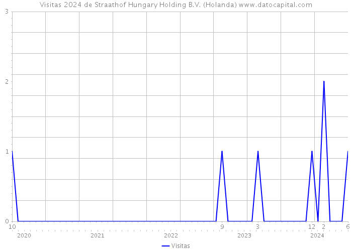 Visitas 2024 de Straathof Hungary Holding B.V. (Holanda) 