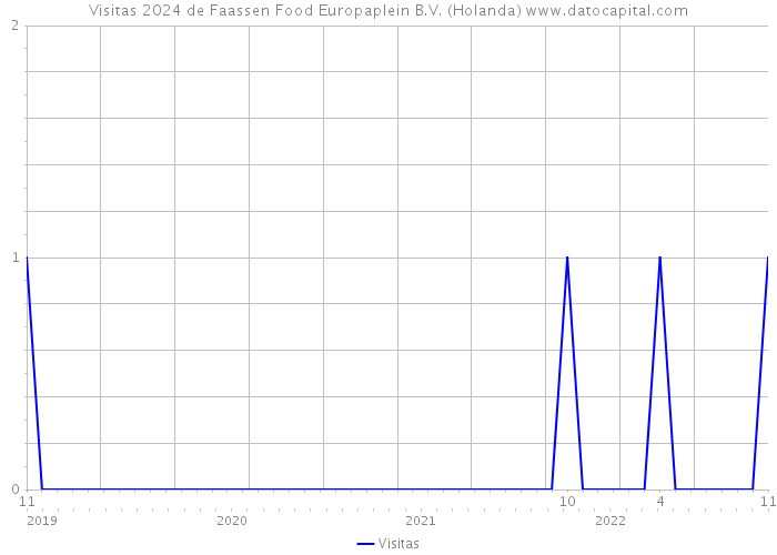 Visitas 2024 de Faassen Food Europaplein B.V. (Holanda) 