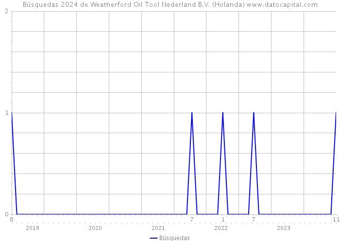 Búsquedas 2024 de Weatherford Oil Tool Nederland B.V. (Holanda) 
