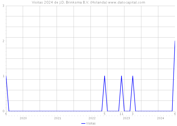 Visitas 2024 de J.D. Brinksma B.V. (Holanda) 