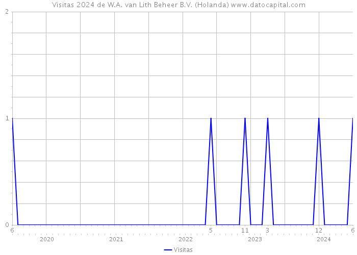 Visitas 2024 de W.A. van Lith Beheer B.V. (Holanda) 