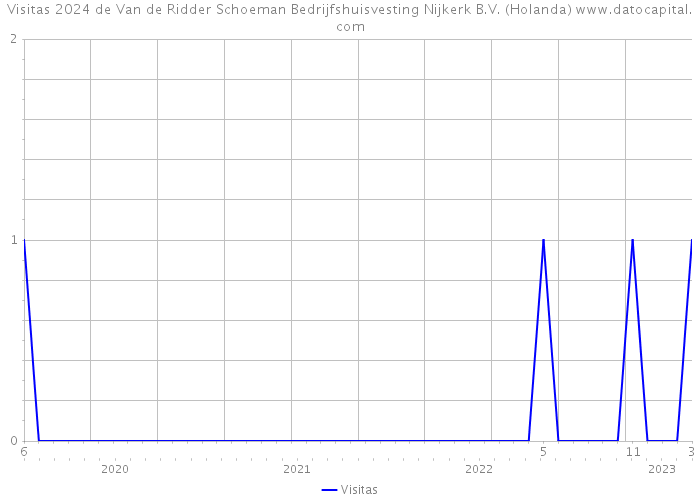 Visitas 2024 de Van de Ridder Schoeman Bedrijfshuisvesting Nijkerk B.V. (Holanda) 