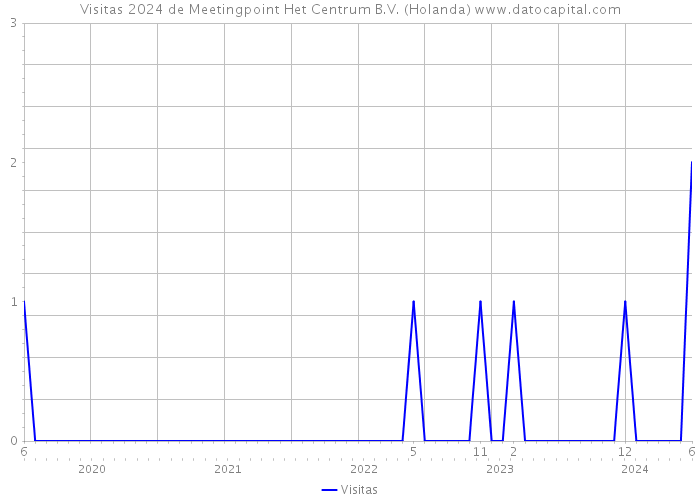 Visitas 2024 de Meetingpoint Het Centrum B.V. (Holanda) 