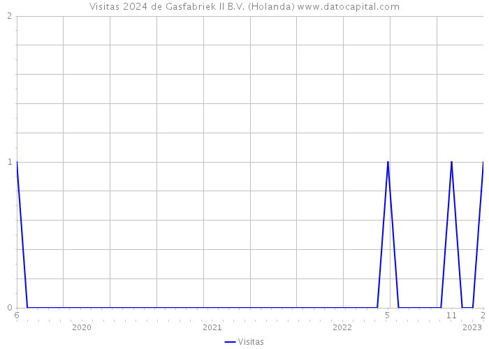 Visitas 2024 de Gasfabriek II B.V. (Holanda) 