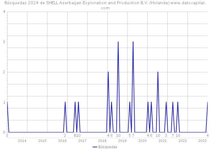 Búsquedas 2024 de SHELL Azerbaijan Exploration and Production B.V. (Holanda) 