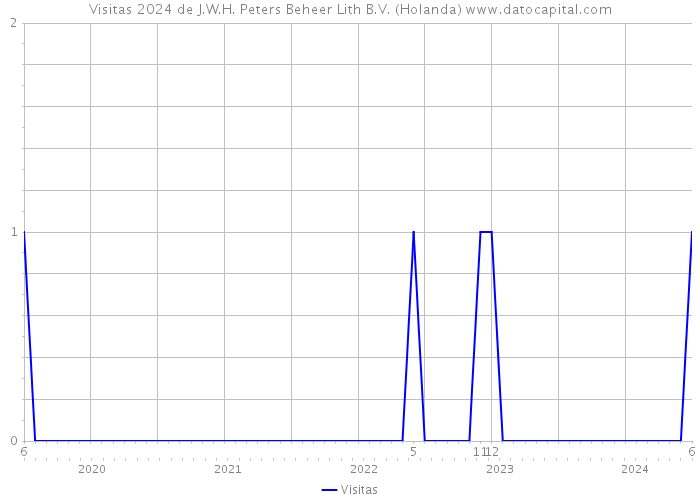 Visitas 2024 de J.W.H. Peters Beheer Lith B.V. (Holanda) 