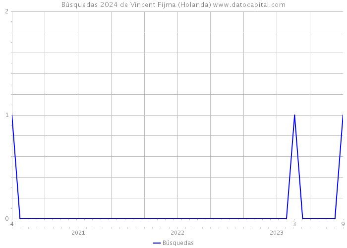 Búsquedas 2024 de Vincent Fijma (Holanda) 