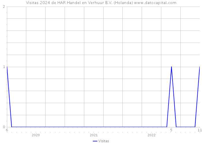 Visitas 2024 de HAR Handel en Verhuur B.V. (Holanda) 