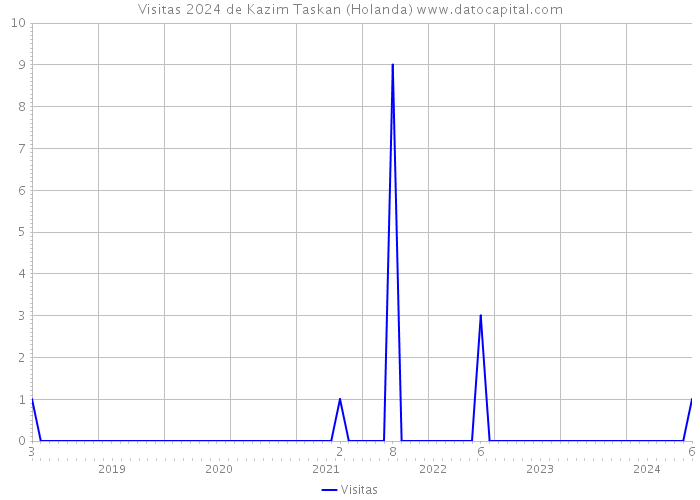 Visitas 2024 de Kazim Taskan (Holanda) 