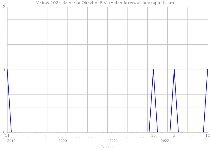 Visitas 2024 de Veraa Oirschot B.V. (Holanda) 