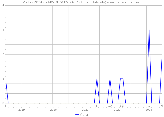 Visitas 2024 de MWIDE SGPS S.A. Portugal (Holanda) 