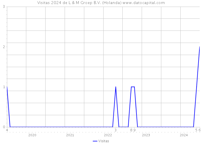 Visitas 2024 de L & M Groep B.V. (Holanda) 