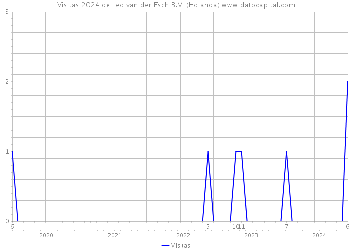 Visitas 2024 de Leo van der Esch B.V. (Holanda) 