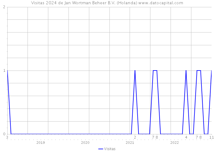 Visitas 2024 de Jan Wortman Beheer B.V. (Holanda) 