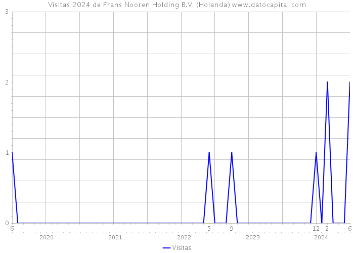 Visitas 2024 de Frans Nooren Holding B.V. (Holanda) 