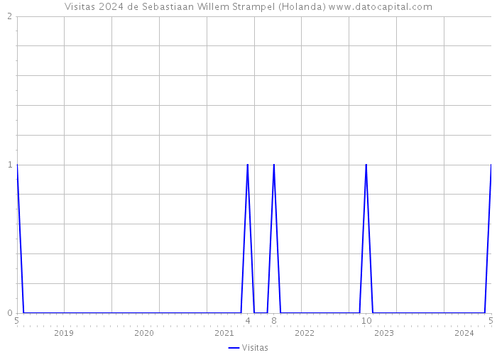 Visitas 2024 de Sebastiaan Willem Strampel (Holanda) 