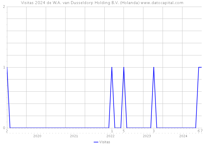 Visitas 2024 de W.A. van Dusseldorp Holding B.V. (Holanda) 