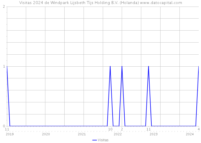 Visitas 2024 de Windpark Lijsbeth Tijs Holding B.V. (Holanda) 