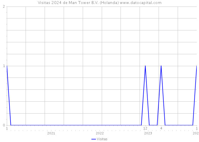 Visitas 2024 de Man Tower B.V. (Holanda) 