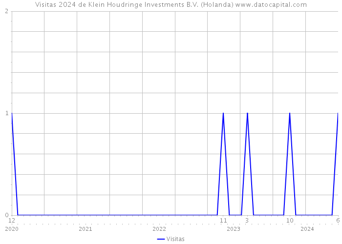 Visitas 2024 de Klein Houdringe Investments B.V. (Holanda) 