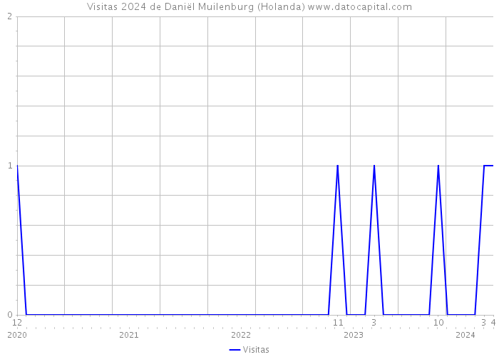 Visitas 2024 de Daniël Muilenburg (Holanda) 