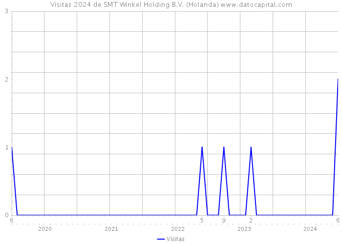 Visitas 2024 de SMT Winkel Holding B.V. (Holanda) 