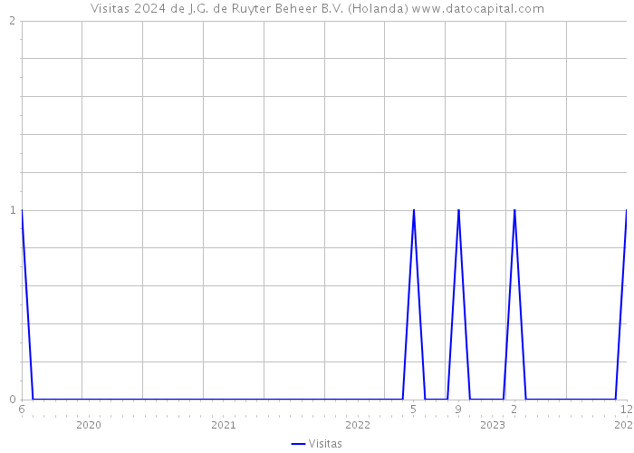 Visitas 2024 de J.G. de Ruyter Beheer B.V. (Holanda) 