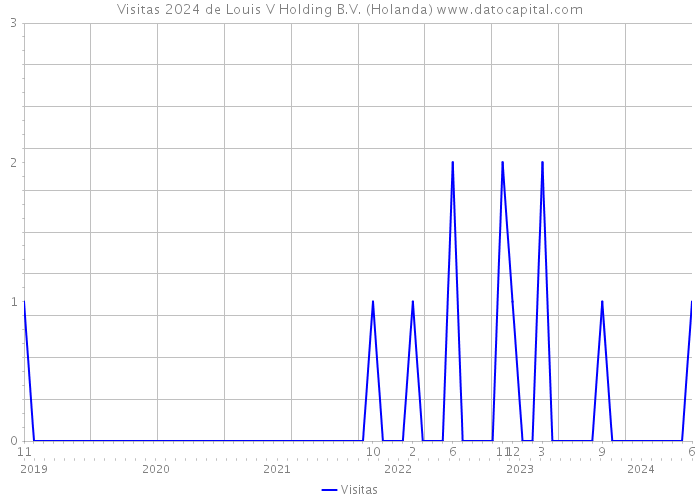 Visitas 2024 de Louis V Holding B.V. (Holanda) 