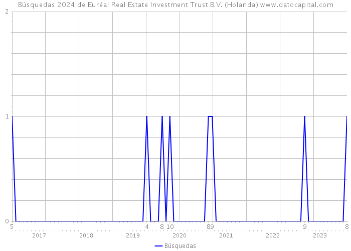 Búsquedas 2024 de Euréal Real Estate Investment Trust B.V. (Holanda) 