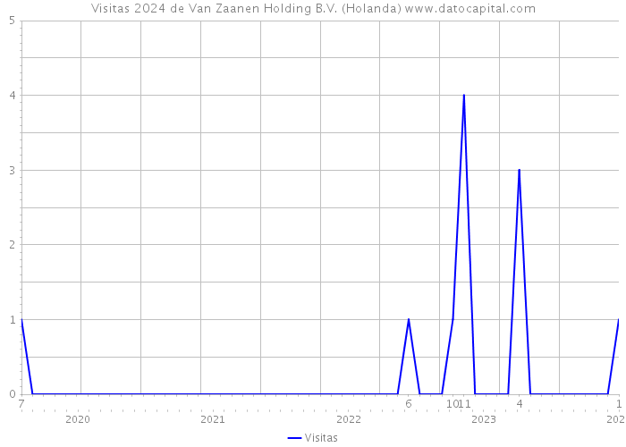 Visitas 2024 de Van Zaanen Holding B.V. (Holanda) 