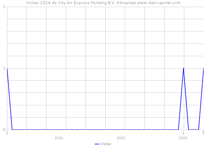Visitas 2024 de City Air Express Holding B.V. (Holanda) 