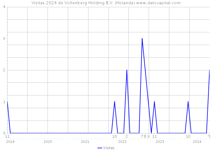 Visitas 2024 de Vollenberg Holding B.V. (Holanda) 