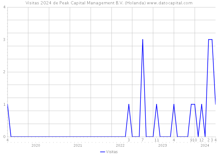 Visitas 2024 de Peak Capital Management B.V. (Holanda) 