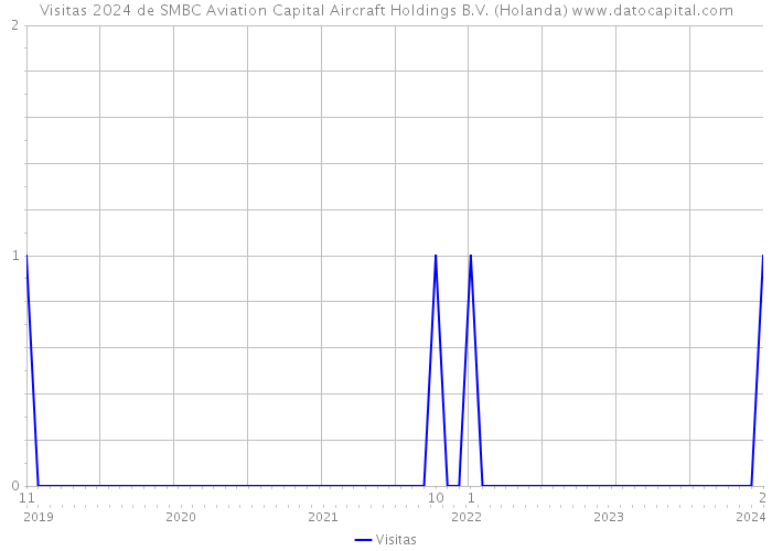 Visitas 2024 de SMBC Aviation Capital Aircraft Holdings B.V. (Holanda) 