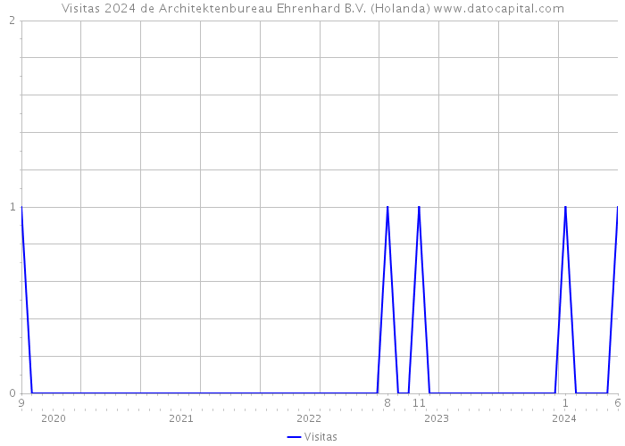 Visitas 2024 de Architektenbureau Ehrenhard B.V. (Holanda) 