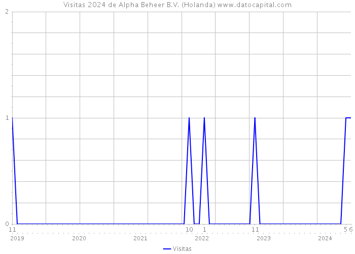 Visitas 2024 de Alpha Beheer B.V. (Holanda) 