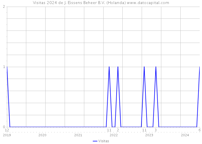 Visitas 2024 de J. Eissens Beheer B.V. (Holanda) 